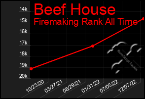 Total Graph of Beef House