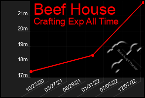 Total Graph of Beef House