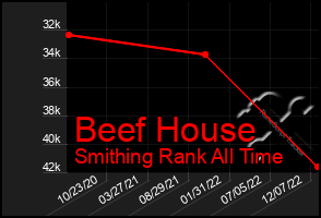 Total Graph of Beef House