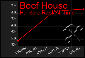 Total Graph of Beef House