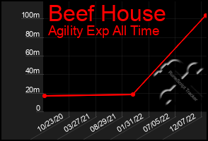 Total Graph of Beef House