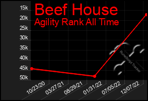 Total Graph of Beef House