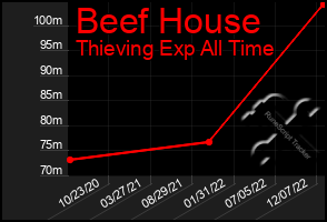 Total Graph of Beef House