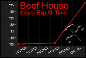 Total Graph of Beef House