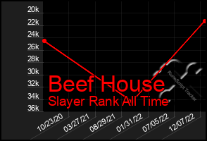 Total Graph of Beef House