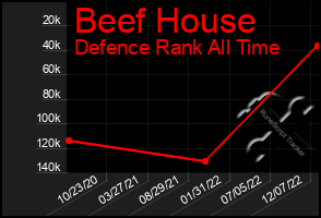 Total Graph of Beef House