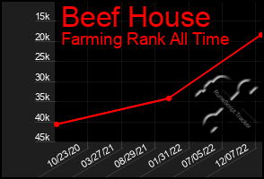 Total Graph of Beef House