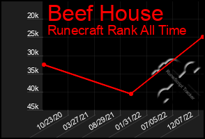 Total Graph of Beef House