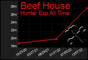 Total Graph of Beef House