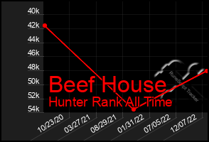 Total Graph of Beef House