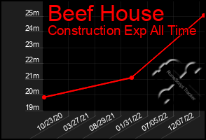 Total Graph of Beef House