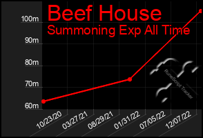 Total Graph of Beef House