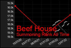 Total Graph of Beef House