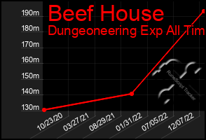 Total Graph of Beef House