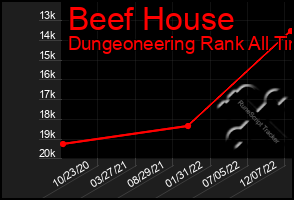 Total Graph of Beef House