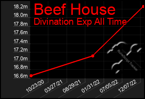 Total Graph of Beef House