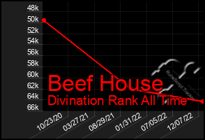 Total Graph of Beef House