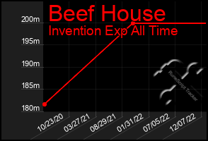 Total Graph of Beef House