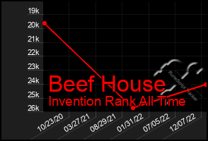 Total Graph of Beef House