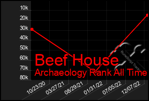 Total Graph of Beef House