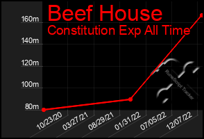 Total Graph of Beef House