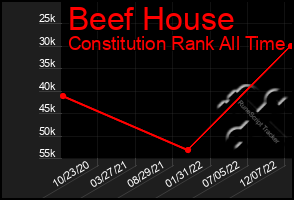 Total Graph of Beef House