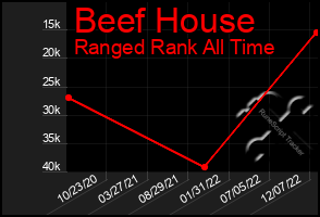 Total Graph of Beef House