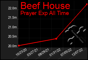 Total Graph of Beef House