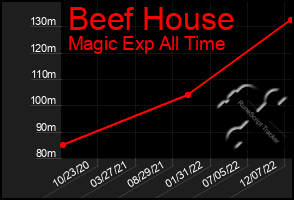 Total Graph of Beef House