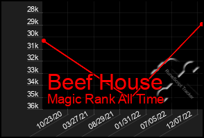 Total Graph of Beef House