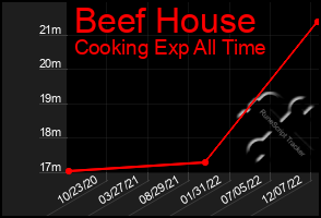 Total Graph of Beef House