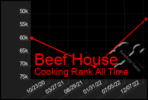 Total Graph of Beef House