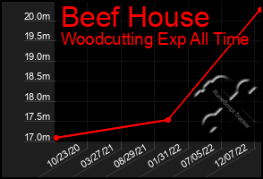 Total Graph of Beef House