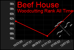 Total Graph of Beef House