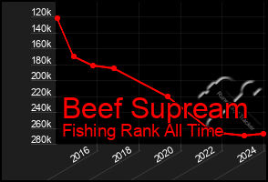 Total Graph of Beef Supream