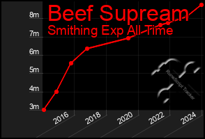 Total Graph of Beef Supream