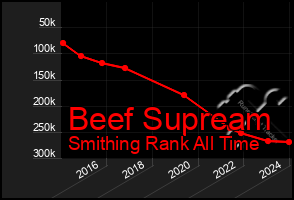 Total Graph of Beef Supream