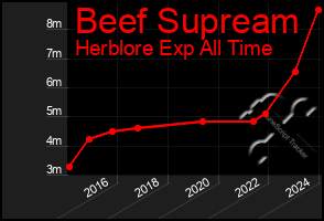 Total Graph of Beef Supream
