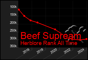 Total Graph of Beef Supream