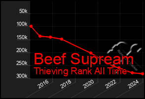 Total Graph of Beef Supream