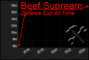 Total Graph of Beef Supream