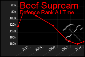 Total Graph of Beef Supream