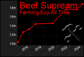 Total Graph of Beef Supream