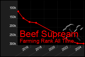 Total Graph of Beef Supream
