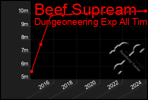 Total Graph of Beef Supream