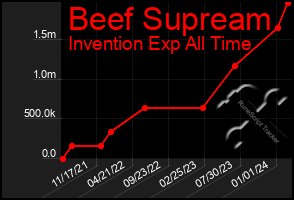 Total Graph of Beef Supream