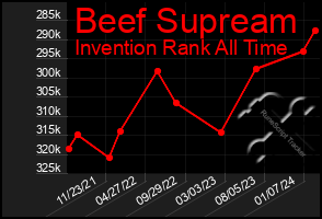Total Graph of Beef Supream
