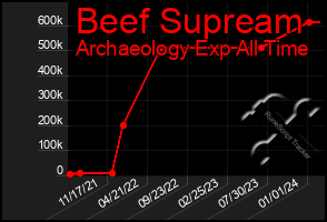 Total Graph of Beef Supream