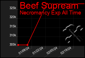 Total Graph of Beef Supream