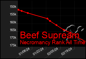 Total Graph of Beef Supream